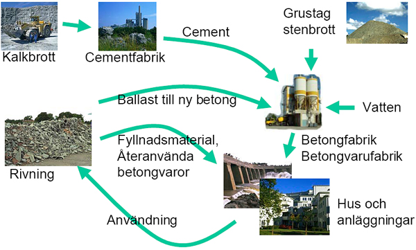 betongens kretslopp