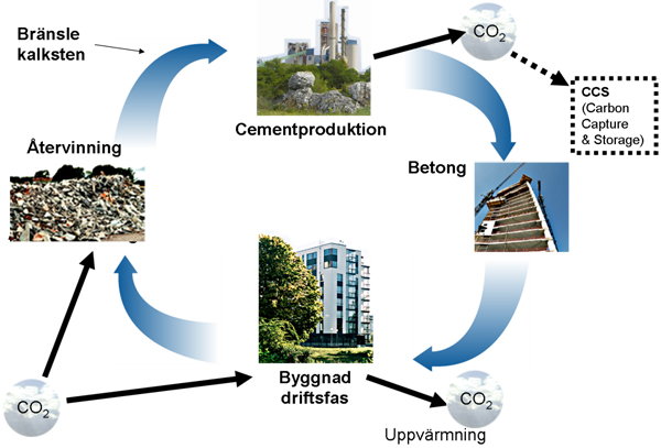 CO2 i cement kretslopp